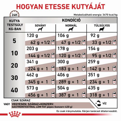 Royal Canin Gastrointestinal Low Fat  1.5 kg